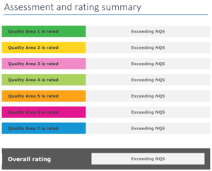 NQS Exceeding Rating
